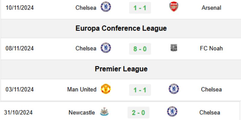 Kết quả các trận đấu gần đây của Chelsea
