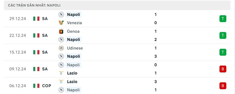 Phong độ của Napoli