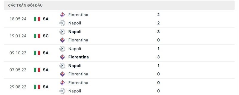 Thành tích đối đầu Fiorentina vs Napoli trong quá khứ